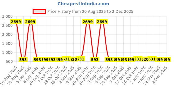 myntra.com Aura White & Grey 3 Pieces Printed Round Foldable Laundry Bags aura Price History Graph from 20 Aug 2025 to 2 Dec 2025