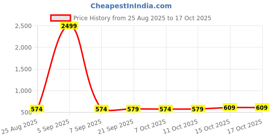 myntra.com Aura White & Grey 4 Pieces Multi-Utility Organisers aura Price History Graph from 25 Aug 2025 to 15 Oct 2025