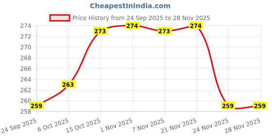 myntra.com Aura White & Grey 4 Pieces Multi-Utility Organisers aura Price History Graph from 24 Sep 2025 to 27 Nov 2025