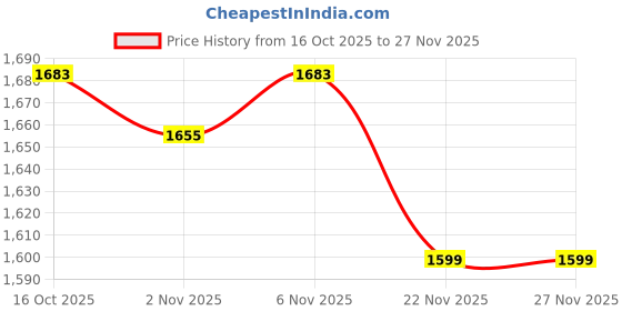 myntra.com Aura White & Grey 4 Pieces Printed Drawer Storage Basket With Handle aura Price History Graph from 16 Oct 2025 to 27 Nov 2025