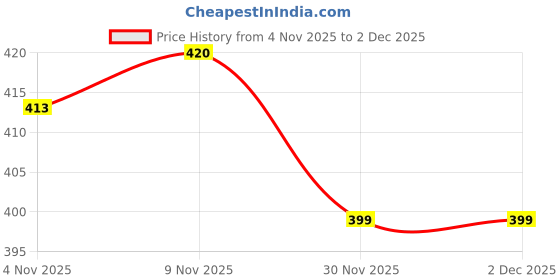 myntra.com Aura White & Grey 4 Pieces Printed Shoe Bags With Side Visible Windows aura Price History Graph from 4 Nov 2025 to 2 Dec 2025