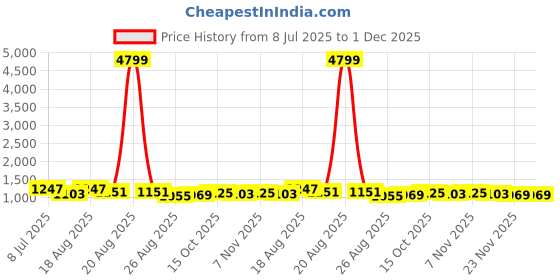 myntra.com Aura White & Grey 5 Pieces Striped Microfiber Ultra Soft Sleep Pillows aura Price History Graph from 8 Jul 2025 to 1 Dec 2025