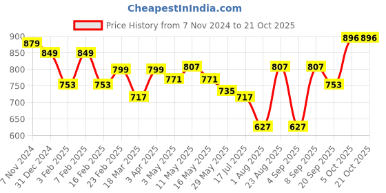 myntra.com Aura White & Grey 5 Striped Cotton 210 GSM Bath Towel aura Price History Graph from 7 Nov 2024 to 20 Oct 2025