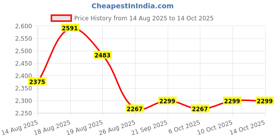 myntra.com Aura White & Grey 6 Pieces Multi-Utility Organisers aura Price History Graph from 14 Aug 2025 to 13 Oct 2025