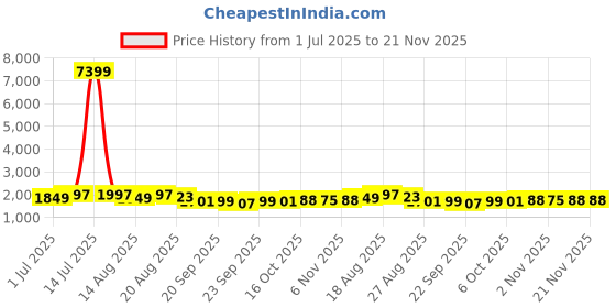 myntra.com Aura White & Grey 6 Pieces Printed Double Lid Drawer Organisers aura Price History Graph from 1 Jul 2025 to 20 Nov 2025