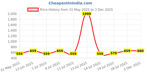 myntra.com Aura White & Grey 8 Pieces Floral Printed Diwan Set aura Price History Graph from 31 May 2025 to 3 Dec 2025