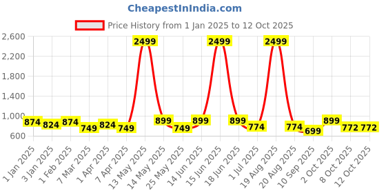 myntra.com Aura White & Grey Abstract Printed Stretchable Sofa Cover With Arms aura Price History Graph from 1 Jan 2025 to 12 Oct 2025