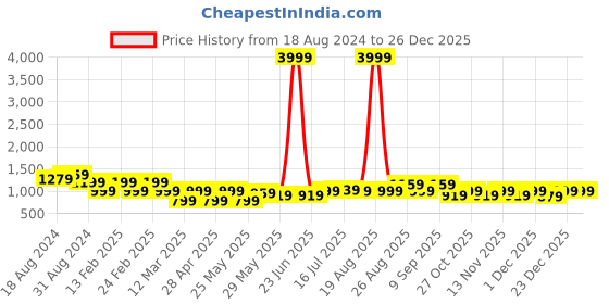 myntra.com Aura White & Grey Canvas Religious Wall Painting aura Price History Graph from 18 Aug 2024 to 26 Dec 2025