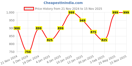 myntra.com Aura White & Grey Ethnic Motifs 210 TC Queen Bedsheet with 2 Pillow Covers aura Price History Graph from 21 Nov 2024 to 15 Nov 2025