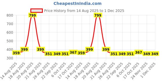 myntra.com Aura White & Grey Ethnic Motifs Window Curtain aura Price History Graph from 14 Aug 2025 to 1 Dec 2025