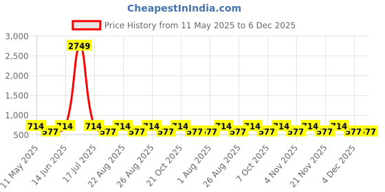 myntra.com Aura White & Grey Floral 350 TC King Bedsheet with 2 Pillow Covers aura Price History Graph from 11 May 2025 to 5 Dec 2025
