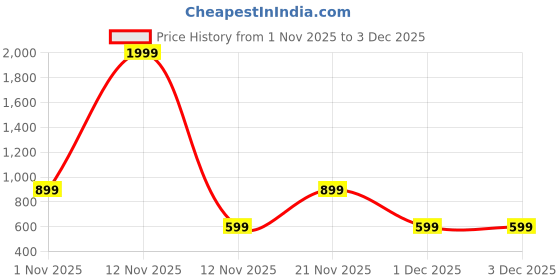 myntra.com Aura White & Grey Floral Printed 300 TC Double King Bedsheet Set 2.50 m x 2.25 m aura Price History Graph from 1 Nov 2025 to 3 Dec 2025