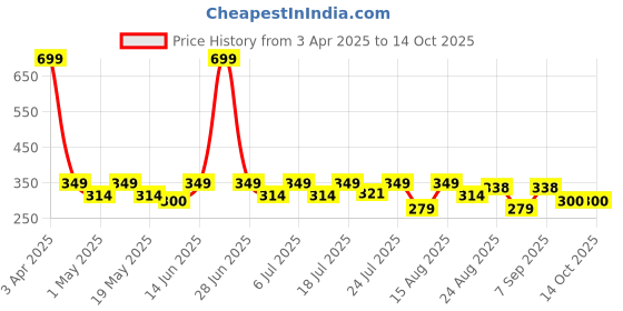 myntra.com Aura White & Grey Geometric Printed Square Cushion Covers aura Price History Graph from 3 Apr 2025 to 14 Oct 2025