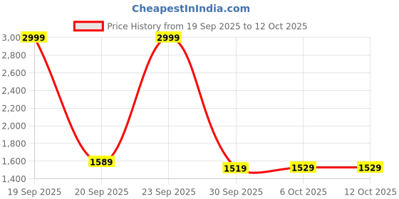 myntra.com Aura White & Grey MDF Wooden Wall Mount Foldable Study Table aura Price History Graph from 19 Sep 2025 to 12 Oct 2025