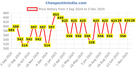 myntra.com Aura White & Grey Printed 180 TC 2 Single Bedsheet with 2 Pillow Covers aura Price History Graph from 3 Sep 2024 to 1 Dec 2025
