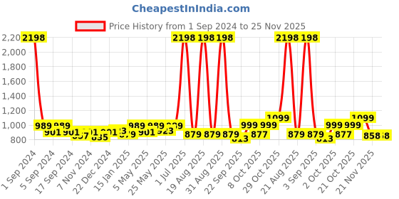 myntra.com Aura White & Grey Printed Double Seater Sofa Cover With Arms aura Price History Graph from 1 Sep 2024 to 25 Nov 2025