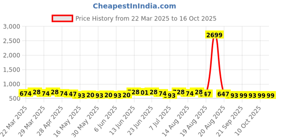 myntra.com Aura White & Grey Printed Lightweight Runner aura Price History Graph from 22 Mar 2025 to 15 Oct 2025