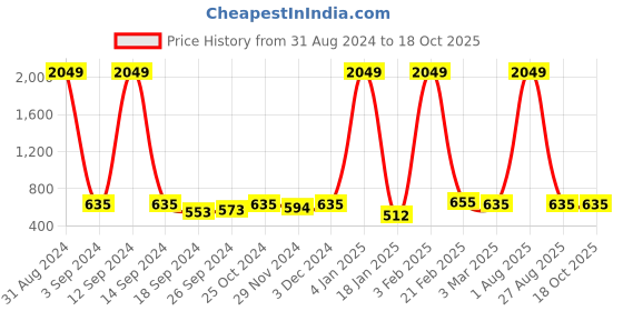 myntra.com Aura White & Grey Printed Self Adhesive 3D Printed Wall Sticker aura Price History Graph from 31 Aug 2024 to 17 Oct 2025
