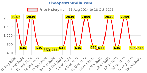 myntra.com Aura White & Grey Printed Self-Adhesive 3D Wallpaper aura Price History Graph from 31 Aug 2024 to 17 Oct 2025
