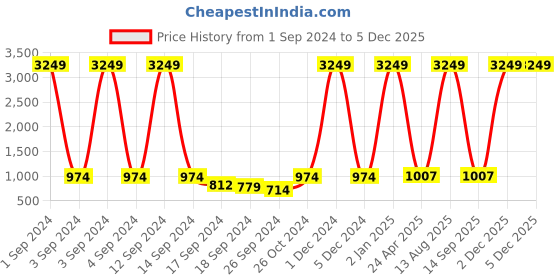 myntra.com Aura White & Grey Printed Self-Adhesive Wall Sicker aura Price History Graph from 1 Sep 2024 to 4 Dec 2025
