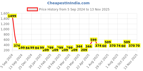 myntra.com Aura White & Grey Printed Self Adhesive Wall Sticker aura Price History Graph from 5 Sep 2024 to 13 Nov 2025