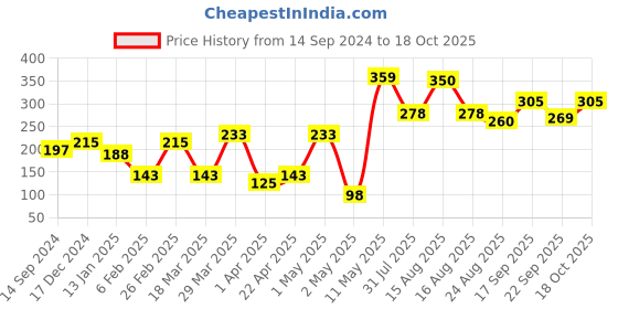 myntra.com Aura White & Grey Printed Self Adhesive Wall Sticker aura Price History Graph from 14 Sep 2024 to 18 Oct 2025