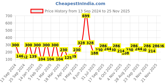 myntra.com Aura White & Grey Printed Self Adhesive Wall Sticker aura Price History Graph from 13 Sep 2024 to 24 Nov 2025