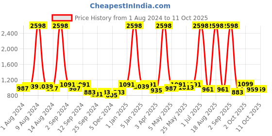 myntra.com Aura White & Grey Printed Three Seater Sofa Cover With Arms aura Price History Graph from 1 Aug 2024 to 11 Oct 2025