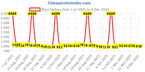 myntra.com Aura White & Grey Printed Water Resistant Shelf Liner Organiser aura Price History Graph from 7 Jul 2025 to 4 Dec 2025