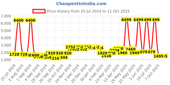 myntra.com Aura White & Grey Romantic Reverie Proposal Showpiece aura Price History Graph from 25 Jul 2024 to 11 Oct 2025