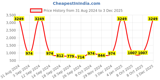 myntra.com Aura White & Grey Self Adhesive 3D Printed Wall Sticker aura Price History Graph from 31 Aug 2024 to 3 Dec 2025