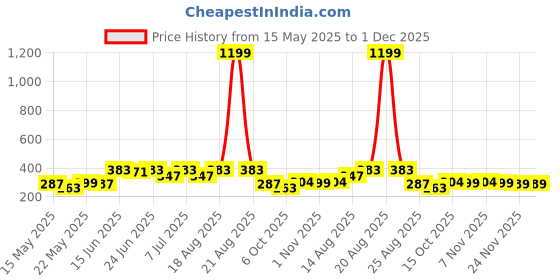 myntra.com Aura White & Maroon Rangoli Printed 4-Seater Table Cover aura Price History Graph from 15 May 2025 to 30 Nov 2025