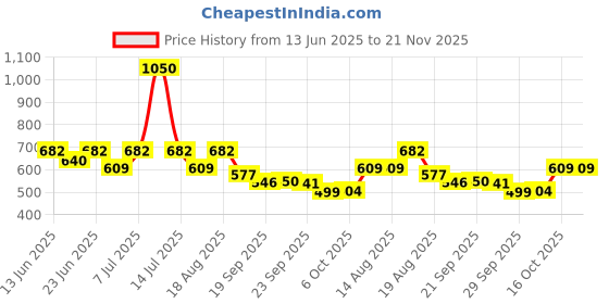 myntra.com Aura White & Maroon Striped Foldable Laundry Bag With Lid 75 L aura Price History Graph from 13 Jun 2025 to 20 Nov 2025
