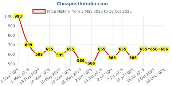 myntra.com Aura White & Multicoloured Cartoon Characters 300 TC King Bedsheet with 2 Pillow Covers aura Price History Graph from 3 May 2025 to 18 Oct 2025