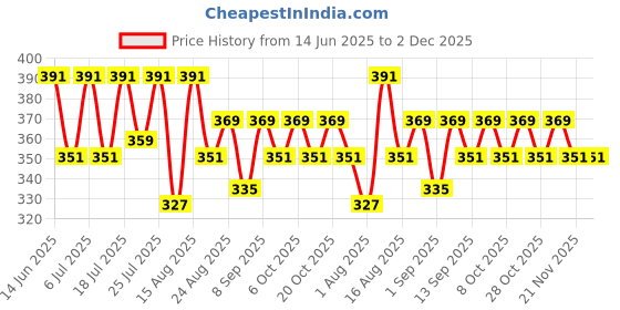 myntra.com Aura White & Mustard Floral Printed Light Blocking Window Curtain aura Price History Graph from 14 Jun 2025 to 2 Dec 2025