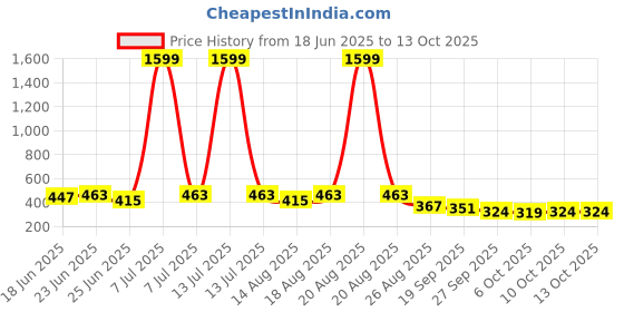 myntra.com Aura White & Mustard Printed Waterproof ShowerCurtainWithHooks aura Price History Graph from 18 Jun 2025 to 13 Oct 2025