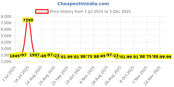 myntra.com Aura White & Navy Blue 6 Pieces Printed Foldable Double Lid Drawer Organisers aura Price History Graph from 1 Jul 2025 to 5 Dec 2025