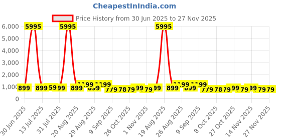 myntra.com Aura White & Orange 1 Piece Canvas Religious Wall Paintings aura Price History Graph from 30 Jun 2025 to 26 Nov 2025