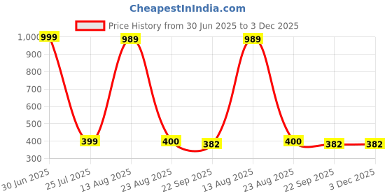 myntra.com Aura White & Orange 2 Pieces Murlidhar Krishna Idol Showpieces aura Price History Graph from 30 Jun 2025 to 2 Dec 2025
