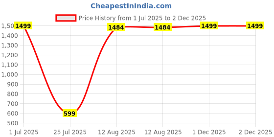 myntra.com Aura White And Orange 3 Pieces Figurine Showpiece With Artificial Plant aura Price History Graph from 1 Jul 2025 to 1 Dec 2025