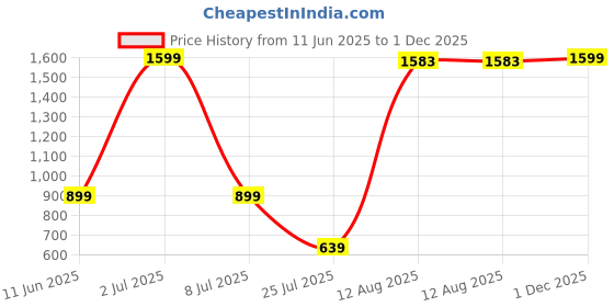myntra.com Aura White And Orange 4 Pieces Figurine Showpiece With Artificial Plant aura Price History Graph from 11 Jun 2025 to 1 Dec 2025