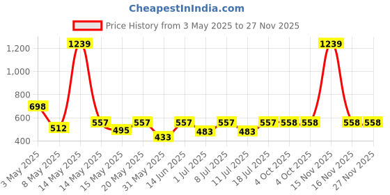 myntra.com Aura White & Orange Cartoon Characters 350 TC Single Bedsheet with 1 Pillow Covers aura Price History Graph from 3 May 2025 to 27 Nov 2025