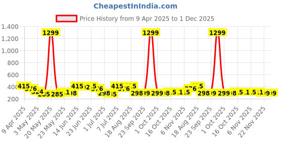 myntra.com Aura White & Orange-Color Bamboo Printed Durable Waterproof Shower Curtain With 8 Rings aura Price History Graph from 9 Apr 2025 to 30 Nov 2025