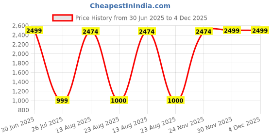 myntra.com Aura White & Orange Colored Lord Buddha Idol Showpiece aura Price History Graph from 30 Jun 2025 to 4 Dec 2025