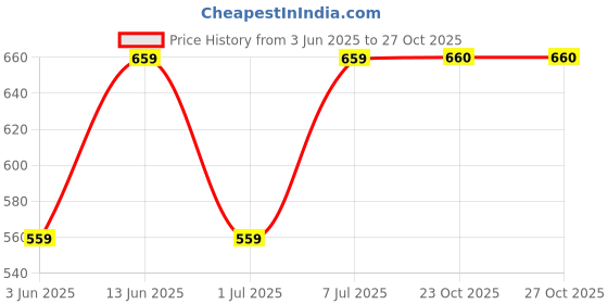 myntra.com Aura White & Orange-Coloured 8 Pieces Floral Printed 160 TC Diwan Set aura Price History Graph from 3 Jun 2025 to 27 Oct 2025