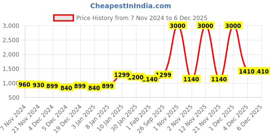 myntra.com Aura White & Orange Ethnic Motifs 210 TC King Bedsheet with 2 Pillow Covers aura Price History Graph from 7 Nov 2024 to 4 Dec 2025