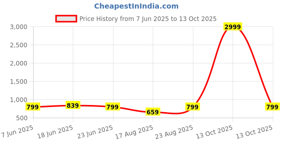 myntra.com Aura White & Orange Floral Printed 210 TC Microfiber King Bedsheet Set 2.74 m x 2.74 m aura Price History Graph from 7 Jun 2025 to 13 Oct 2025