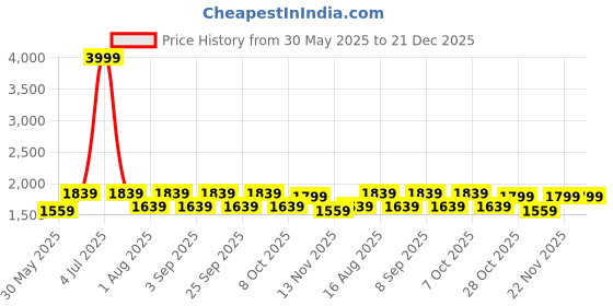 myntra.com Aura White & Orange Floral Printed Frustum Shape Glass & Wooden Table Lamp aura Price History Graph from 30 May 2025 to 21 Dec 2025