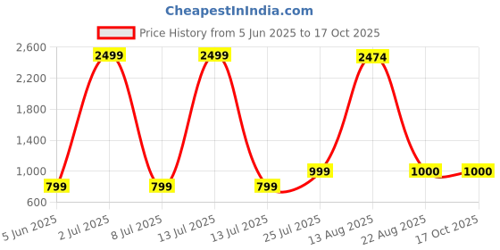 myntra.com Aura White & Orange Krishna Religious Idol Showpiece aura Price History Graph from 5 Jun 2025 to 15 Oct 2025