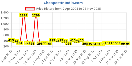 myntra.com Aura White & Orange Printed Curtain With 8 Rings aura Price History Graph from 9 Apr 2025 to 25 Nov 2025